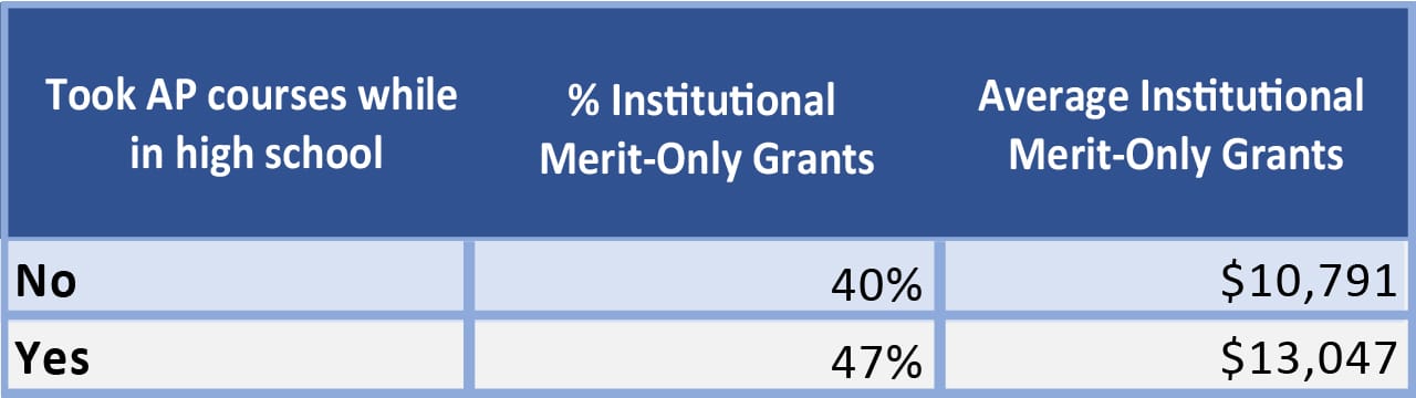 Table of Scholarships Based on Taking AP Courses