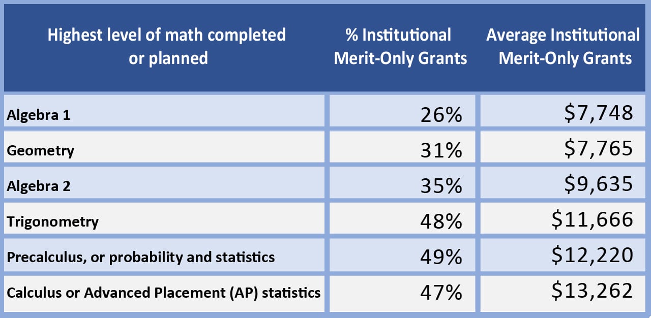 top level math and merit aid awards