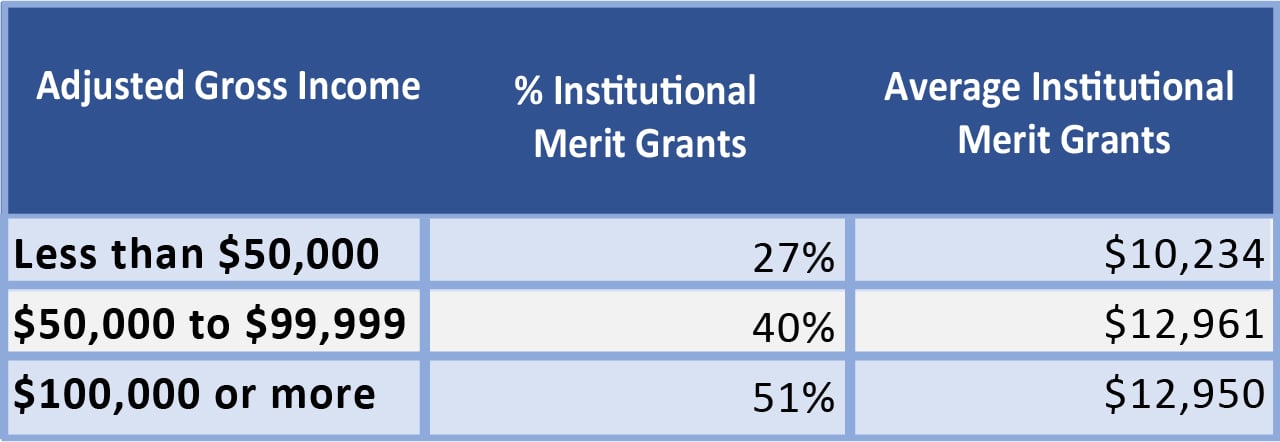 Table of wealthier families receiving more help