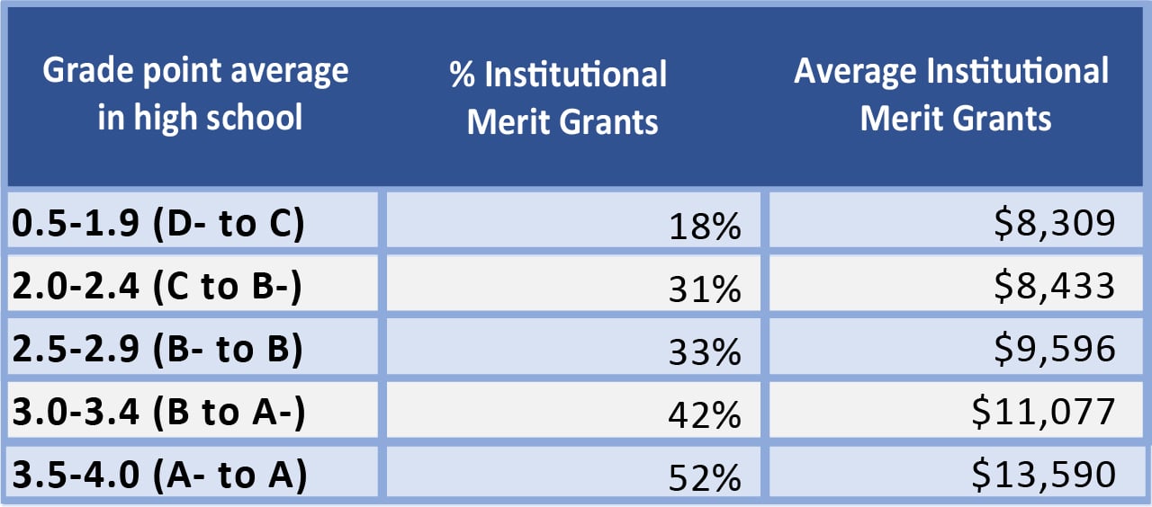 Average grade in high school