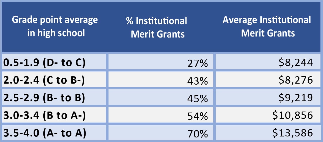 High School Grade Point Average Chart