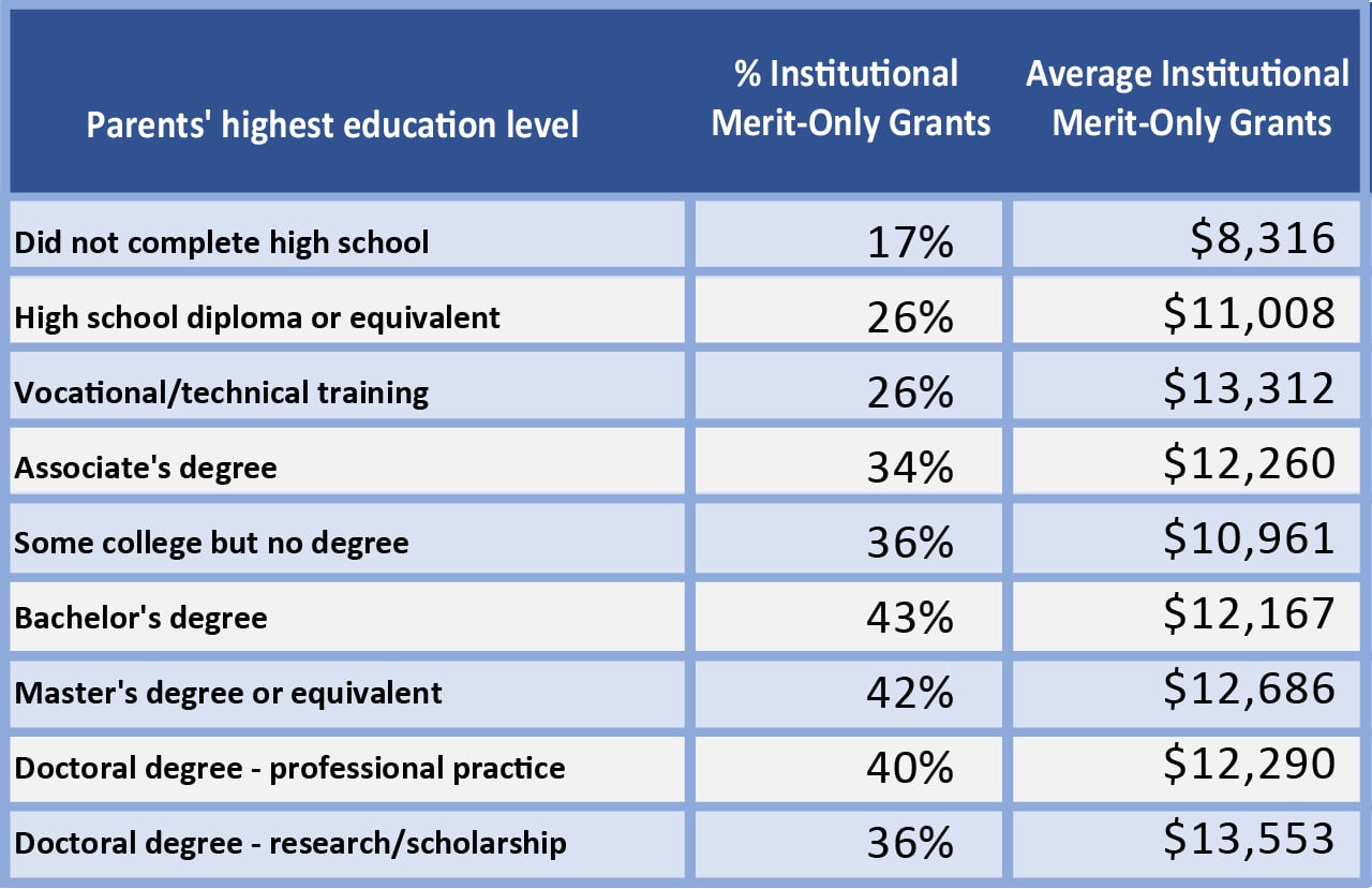 Merit Aid and the highest educational level of the parents