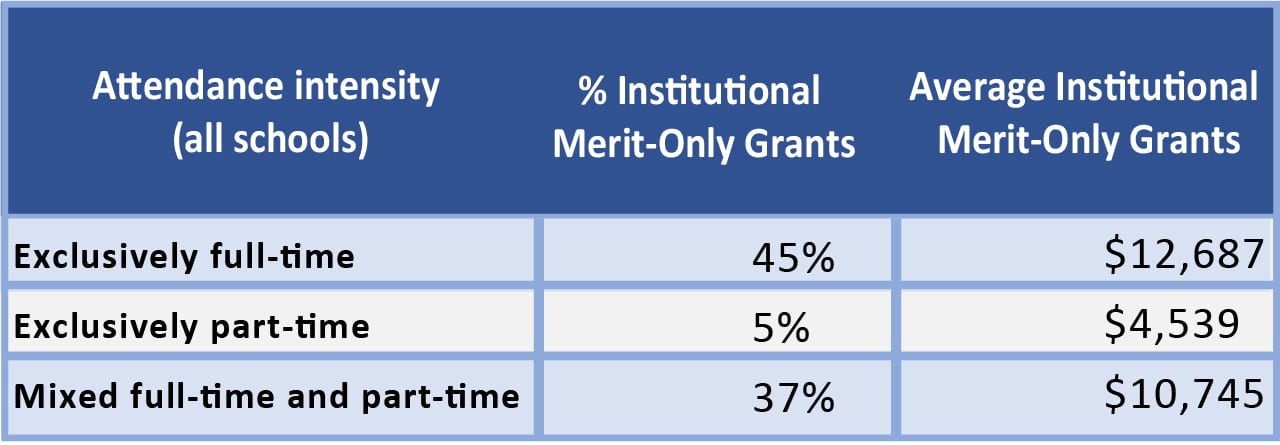 Table of full-time students receiving more merit support