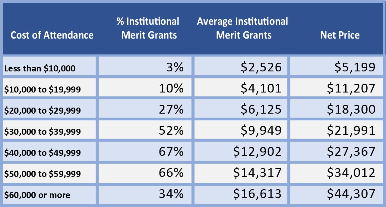 table of richer colleges and more help for merit