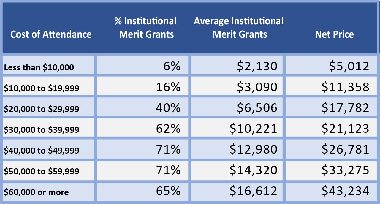 Table of Declining Merit Scholarships at Selective Colleges