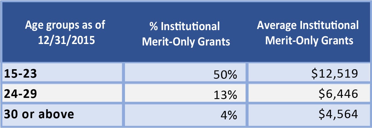 Older students receive less help with earnings