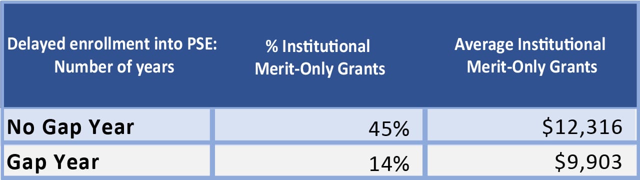 Gap year students get less earnings