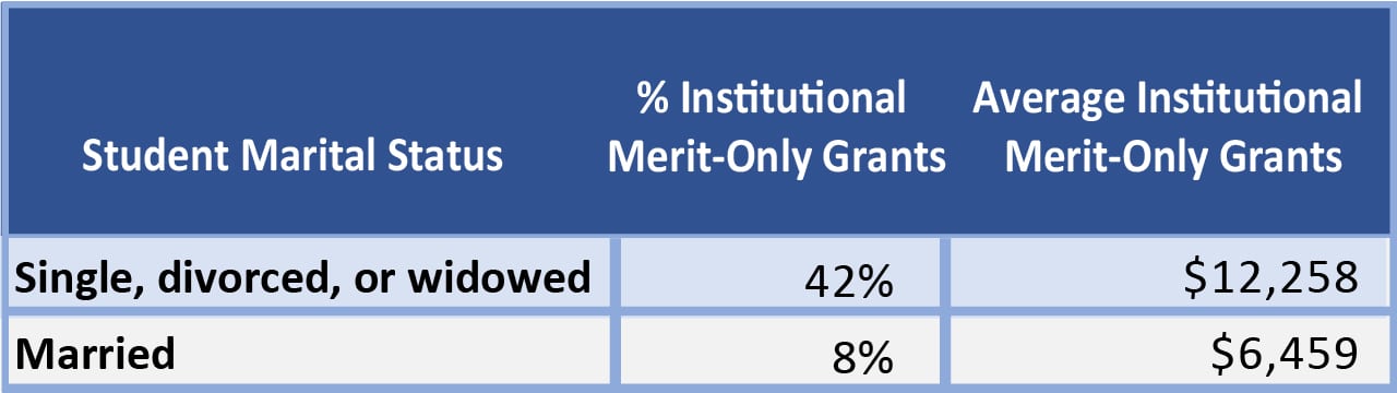 Married students receive less support for earnings