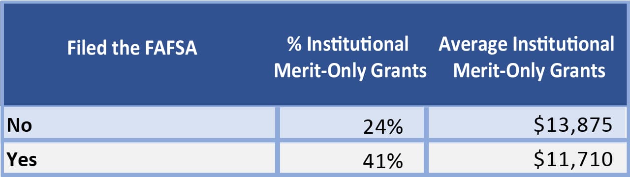 Table of Students Completing the FAFSA Get More Help