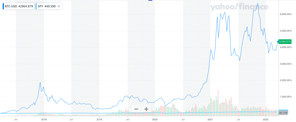 Bitcoin USD Historical Chart