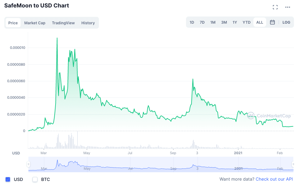 SafeMoon price history