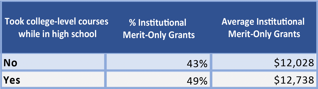 Table of help for students who have completed college-level courses in high school