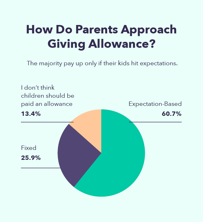 A pie chart depicts how parents handle supplementing, with the majority basing their payout on meeting expectations. 