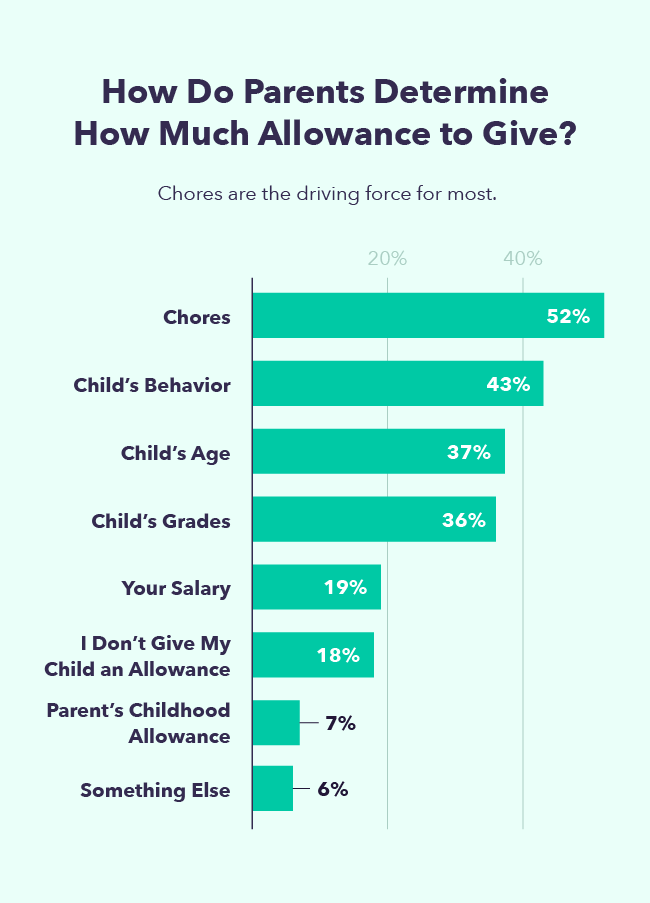 A bar chart shows how parents determine how much allowance children are allowed to give, with chores being the main driving factor.