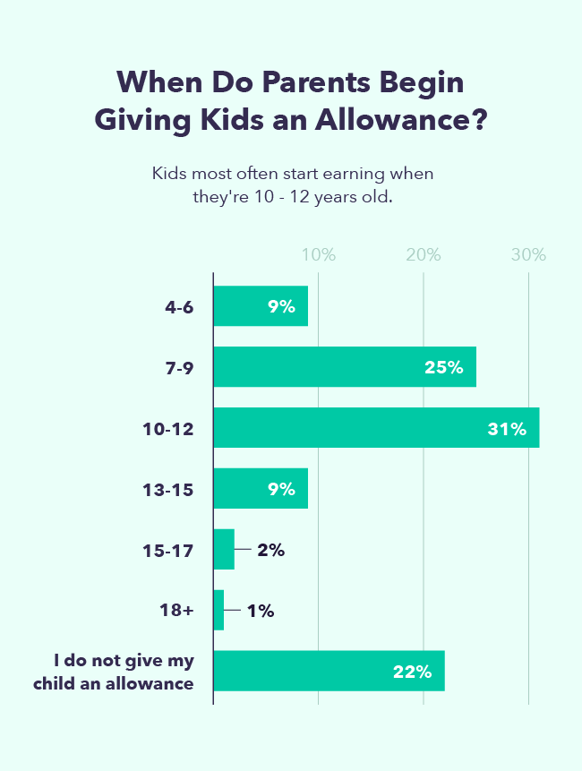 A bar chart shows when parents start granting child support, with ages 10 to 12 being the starting point for most.